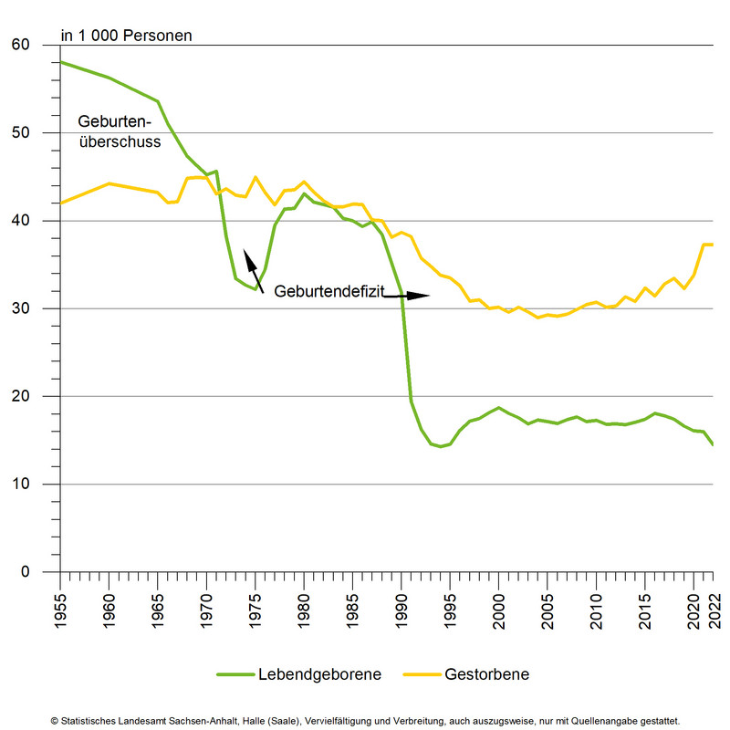 Lebendgeborene und Gestorbene seit 1955 Lebendgeborene und Gestorbene seit 1955