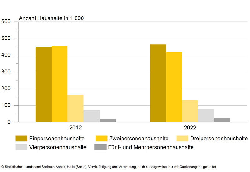 Mikrozensus 2022 - Privathaushalte nach Haushaltsgröße - Vergleich 2012-2022 Mikrozensus 2022 - Privathaushalte nach Haushaltsgröße - Vergleich 2012-2022