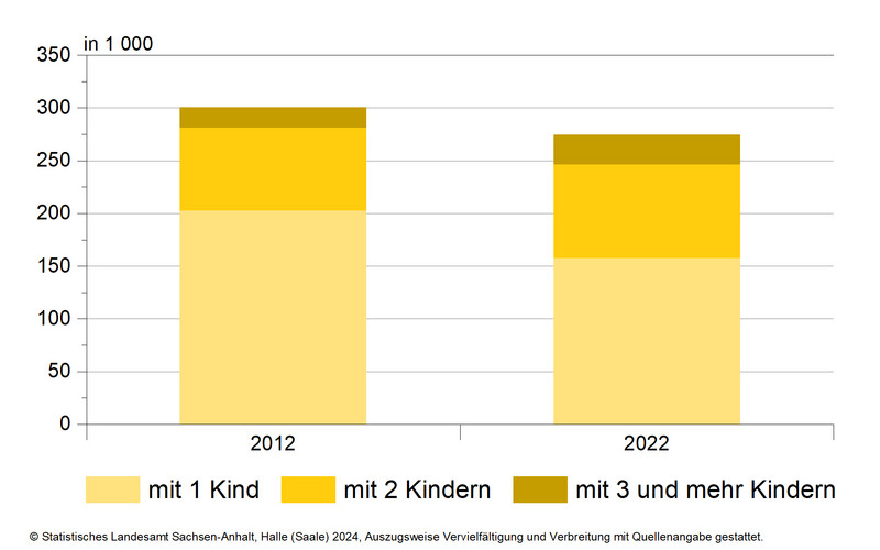 Mikrozensus 2022 - Familien nach Zahl der Kinder - Vergleich 2012 zu 2022 Mikrozensus 2022 - Familien nach Zahl der Kinder - Vergleich 2012 zu 2022